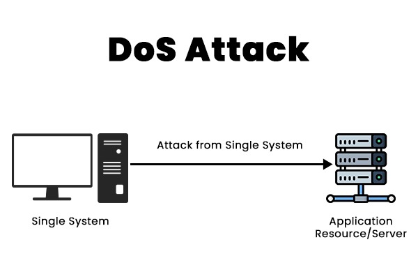 DoS-Attack